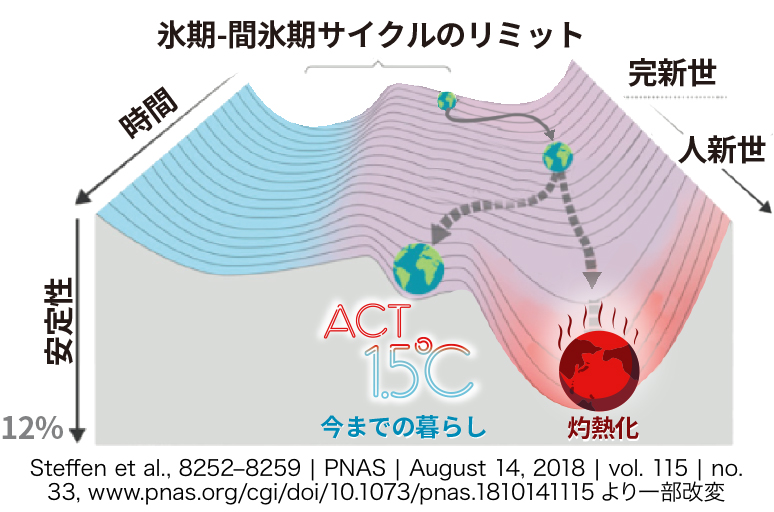 氷期-間氷期サイクルのリミット